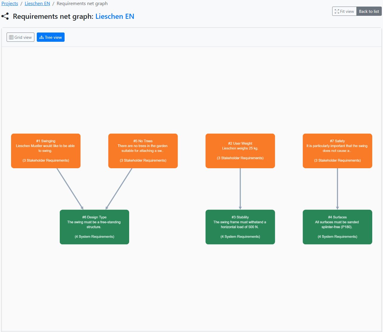Representation of requirement relationships in the Network Editor