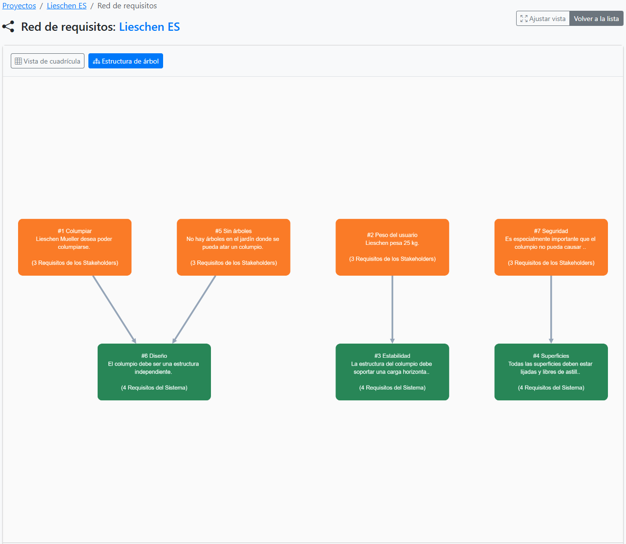 Representación de las relaciones de requisitos en el Editor de Red